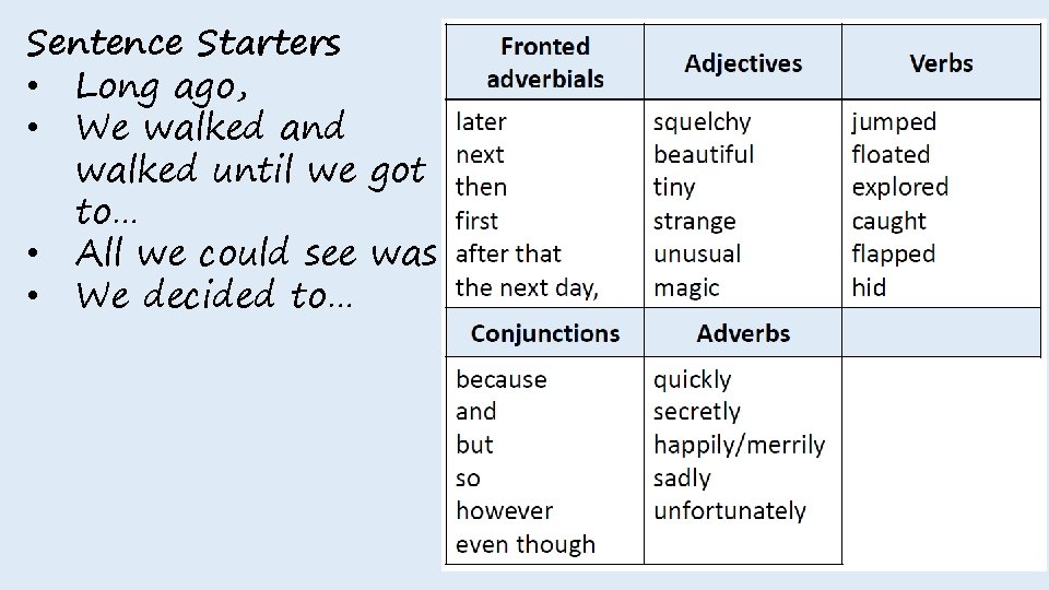 Sentence Starters • Long ago, • We walked and walked until we got to…