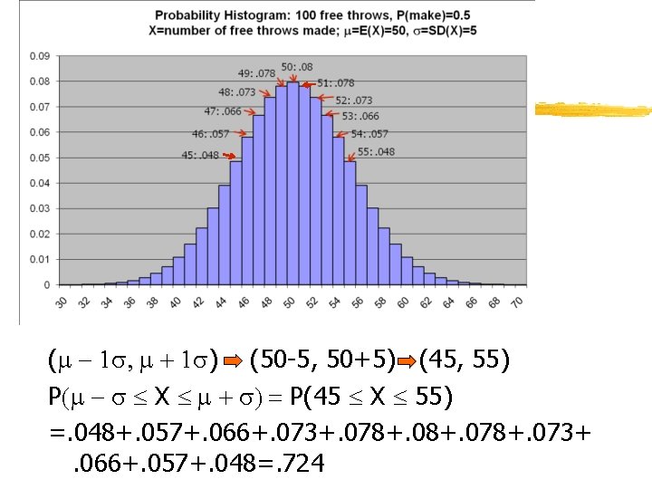 (m - 1 , m + 1 ) (50 -5, 50+5) (45, 55) P(m