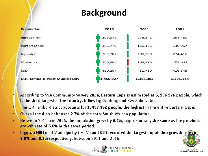 Background • • • According to SSA Community Survey 2016, Eastern Cape is estimated