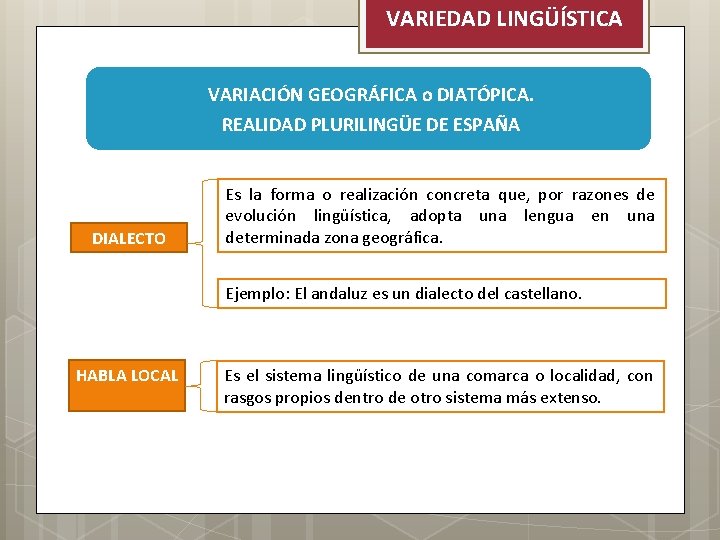 VARIEDAD LINGÜÍSTICA VARIACIÓN GEOGRÁFICA o DIATÓPICA. REALIDAD PLURILINGÜE DE ESPAÑA DIALECTO Es la forma