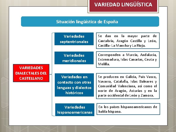 VARIEDAD LINGÜÍSTICA Situación lingüística de España VARIEDADES DIALECTALES DEL CASTELLANO Variedades septentrionales Se dan