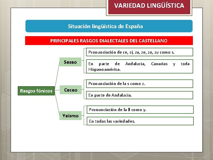 VARIEDAD LINGÜÍSTICA Situación lingüística de España PRINCIPALES RASGOS DIALECTALES DEL CASTELLANO Pronunciación de ce,