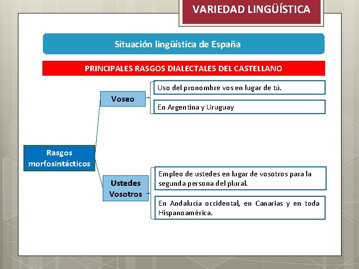 VARIEDAD LINGÜÍSTICA Situación lingüística de España PRINCIPALES RASGOS DIALECTALES DEL CASTELLANO Uso del pronombre
