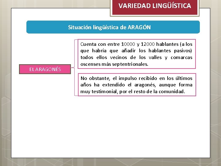 VARIEDAD LINGÜÍSTICA Situación lingüística de ARAGÓN EL ARAGONÉS Cuenta con entre 10000 y 12000