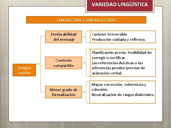 VARIEDAD LINGÜÍSTICA LENGUA ORAL Y LENGUA ESCRITA Perdurabilidad del mensaje Lengua escrita Contexto compartido