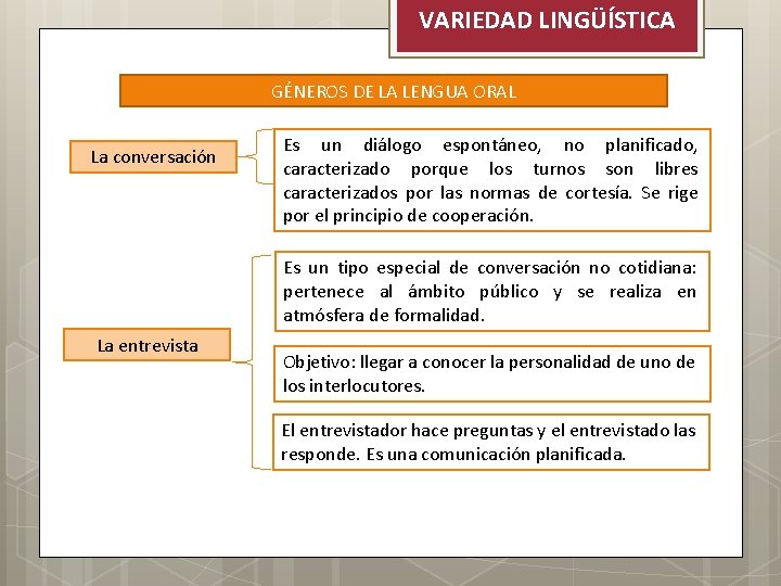 VARIEDAD LINGÜÍSTICA GÉNEROS DE LA LENGUA ORAL La conversación Es un diálogo espontáneo, no