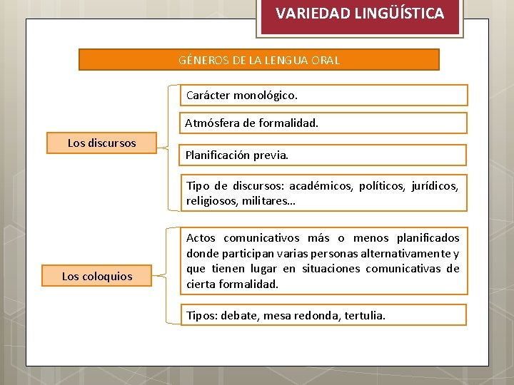 VARIEDAD LINGÜÍSTICA GÉNEROS DE LA LENGUA ORAL Carácter monológico. Atmósfera de formalidad. Los discursos