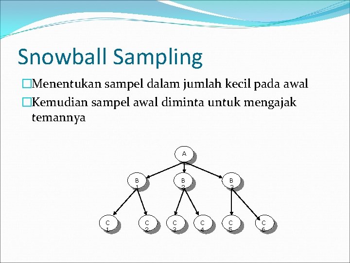Snowball Sampling �Menentukan sampel dalam jumlah kecil pada awal �Kemudian sampel awal diminta untuk