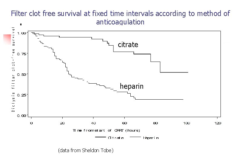 Filter clot free survival at fixed time intervals according to method of anticoagulation citrate