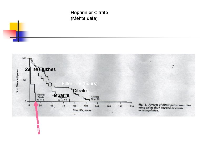 Heparin or Citrate (Mehta data) Saline Flushes Filter Life (hours) Heparin Citrate Mehta, RL.