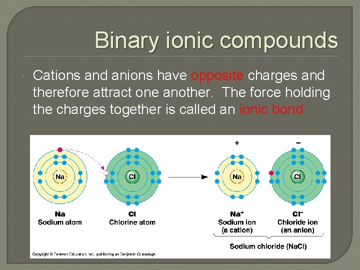 Binary ionic compounds Cations and anions have opposite charges and therefore attract one another.