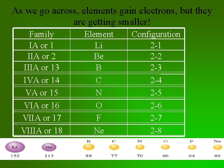 As we go across, elements gain electrons, but they are getting smaller! Family IA