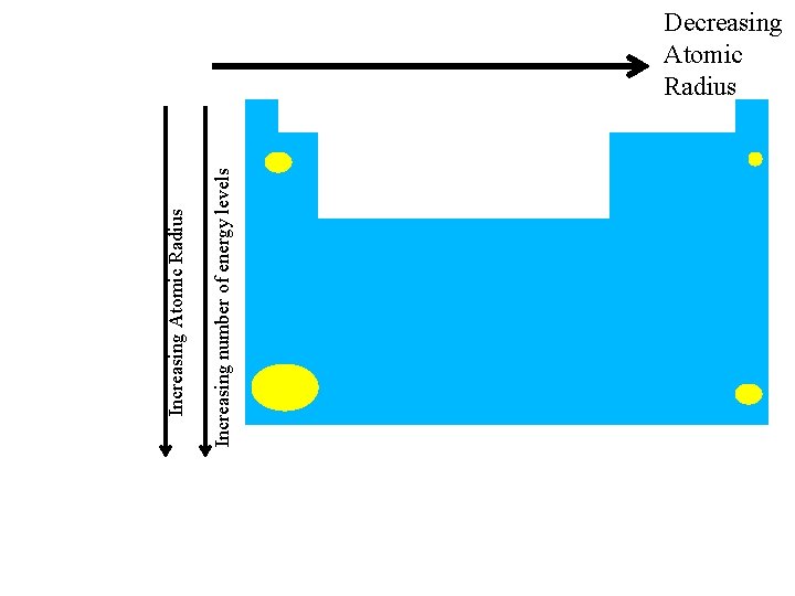 Increasing number of energy levels Increasing Atomic Radius Decreasing Atomic Radius 