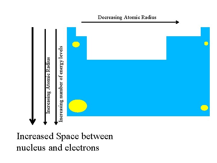 Increasing number of energy levels Increasing Atomic Radius Decreasing Atomic Radius Increased Space between