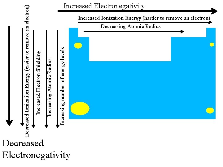 Increasing number of energy levels Increasing Atomic Radius Increased Electron Shielding Decreased Ionization Energy