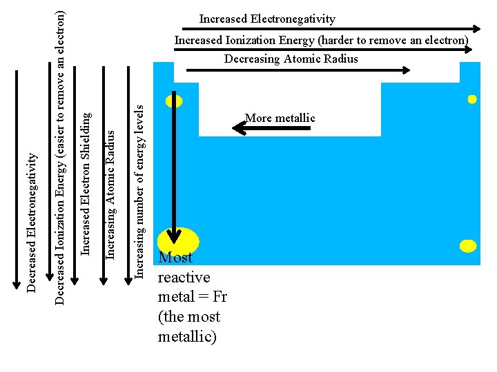 Increasing number of energy levels Increasing Atomic Radius Increased Electron Shielding Decreased Ionization Energy