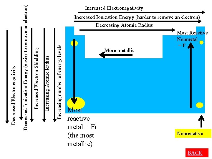 Increased Ionization Energy (harder to remove an electron) Increasing number of energy levels Increasing