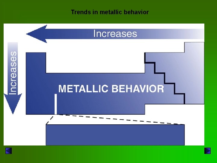 Trends in metallic behavior 