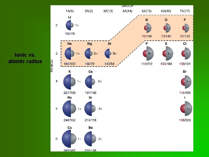 Ionic vs. atomic radius 