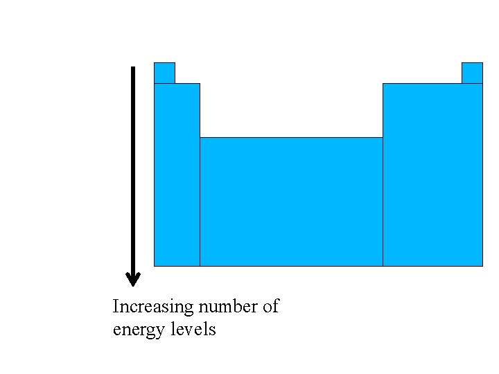 Increasing number of energy levels 