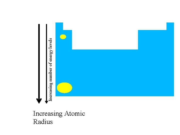 Increasing Atomic Radius Increasing number of energy levels 