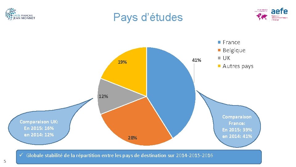 Pays d’études 41% 19% France Belgique UK Autres pays 12% Comparaison UK: En 2015: