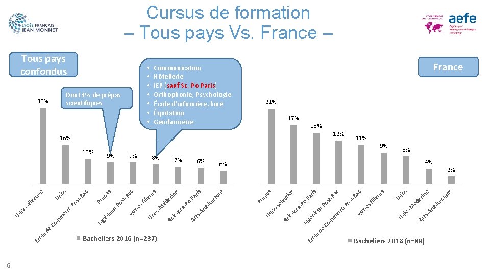 Cursus de formation – Tous pays Vs. France – 21% 17% 15% 12% 16%