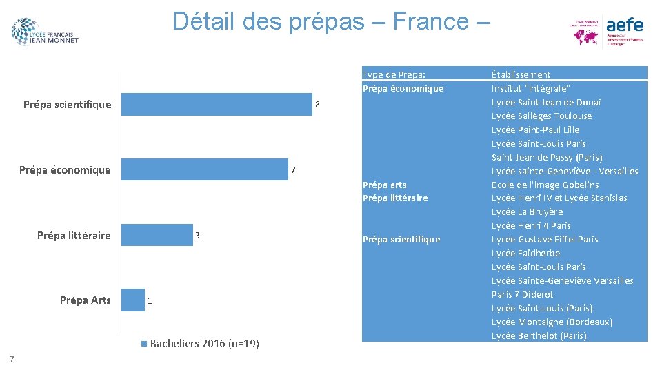 Détail des prépas – France – Type de Prépa: Prépa économique Prépa scientifique 8