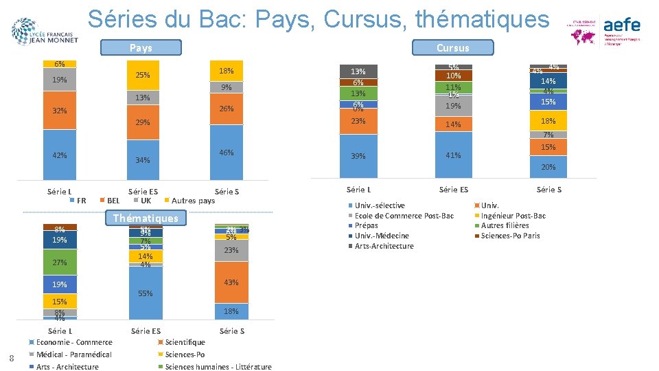 Séries du Bac: Pays, Cursus, thématiques Pays Cursus 6% 18% 25% 19% 9% 13%