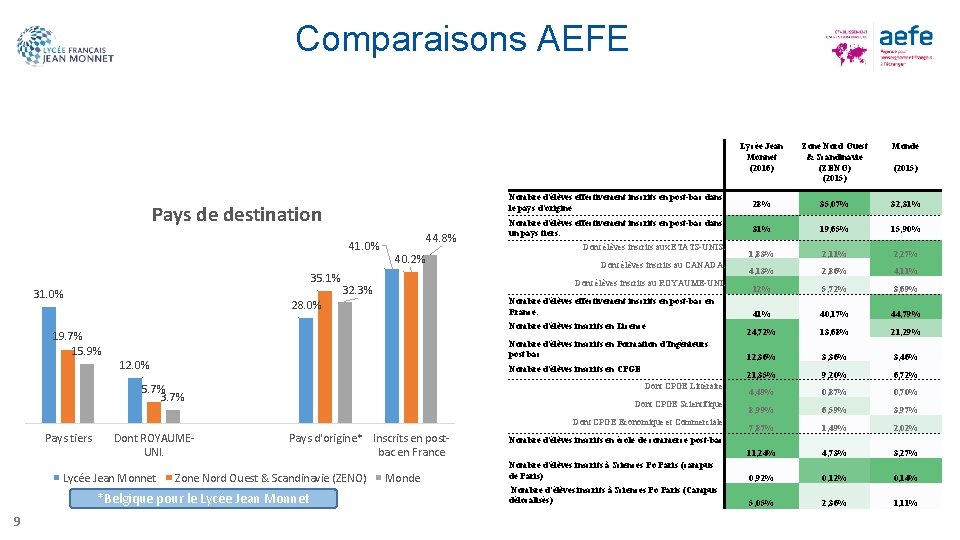 Comparaisons AEFE Pays de destination 41. 0% 35. 1% 31. 0% 44. 8% 40.