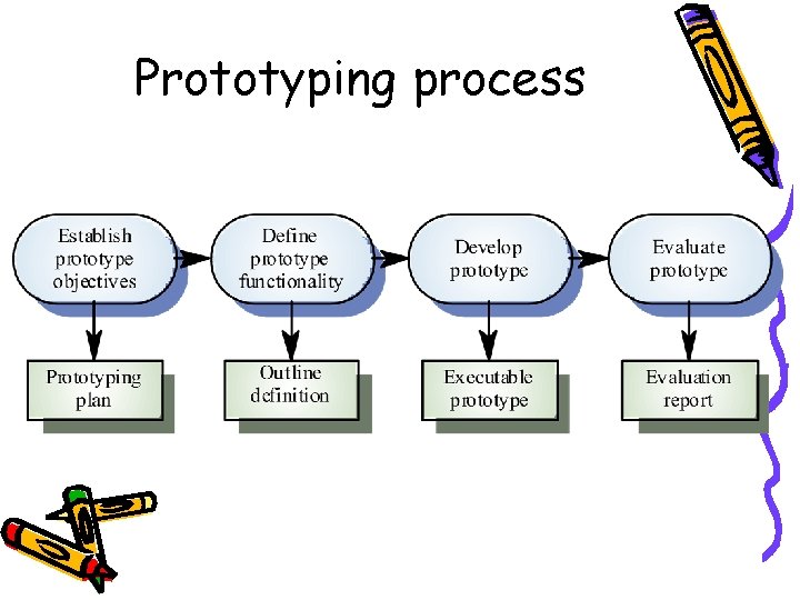 Prototyping process 