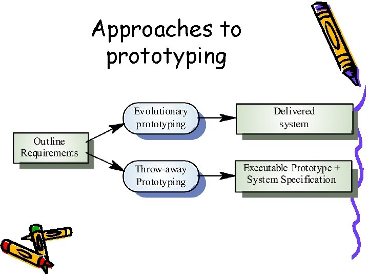 Approaches to prototyping 