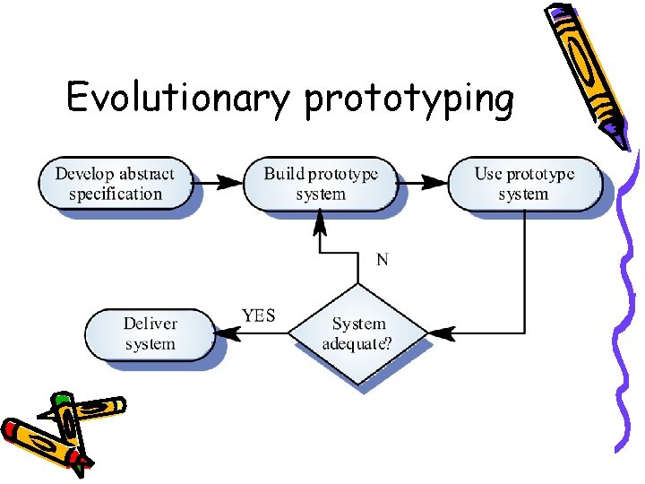 Evolutionary prototyping 