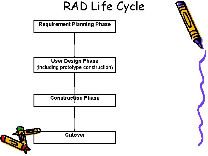 RAD Life Cycle Requirement Planning Phase User Design Phase (including prototype construction) Construction Phase