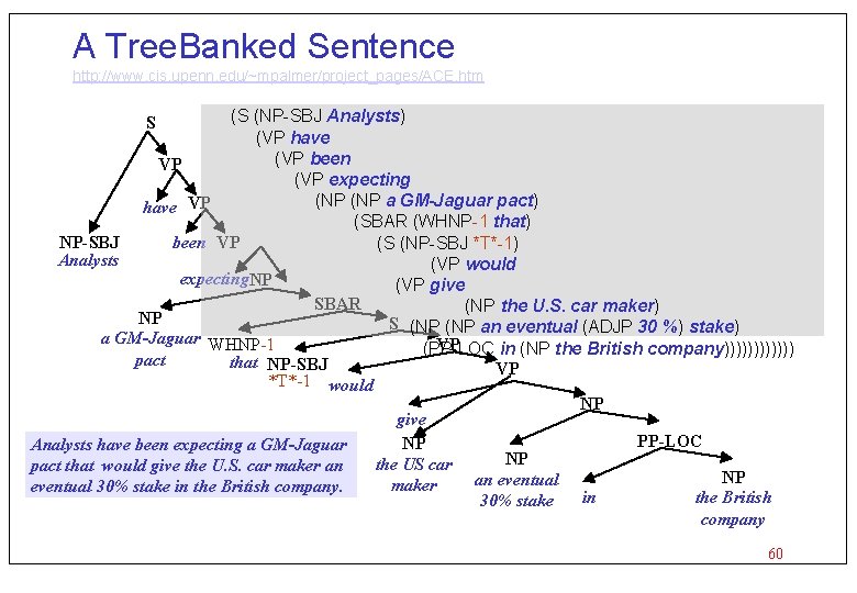 A Tree. Banked Sentence http: //www. cis. upenn. edu/~mpalmer/project_pages/ACE. htm (S (NP-SBJ Analysts) (VP