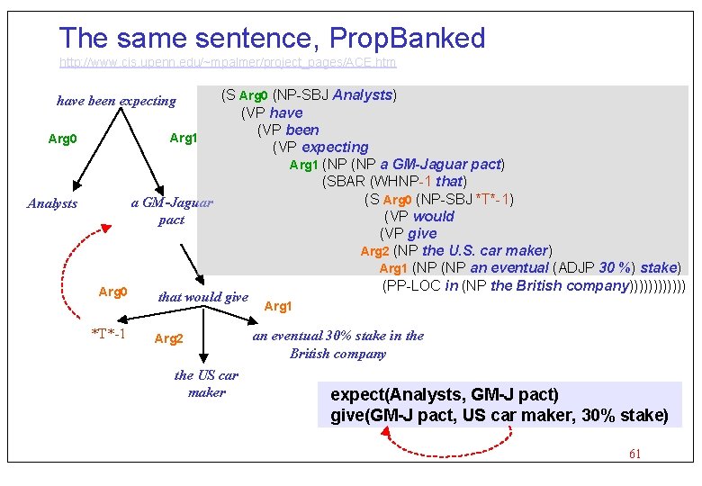 The same sentence, Prop. Banked http: //www. cis. upenn. edu/~mpalmer/project_pages/ACE. htm (S Arg 0