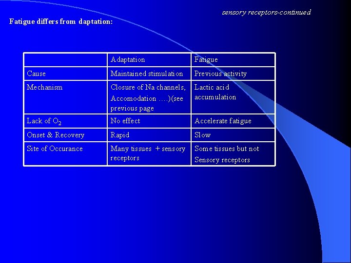 sensory receptors-continued Fatigue differs from daptation: Adaptation Fatigue Cause Maintained stimulation Previous activity Mechanism