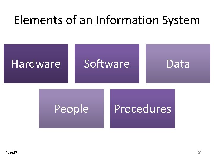 Elements of an Information System Hardware Software People Page 27 Data Procedures 29 Elements of an Information System Hardware Software People Page 27 Data Procedures 29
