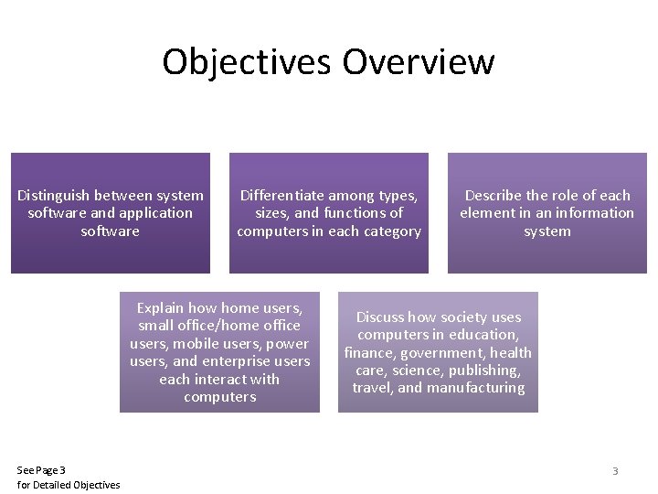 Objectives Overview Distinguish between system software and application software Differentiate among types, sizes, and Objectives Overview Distinguish between system software and application software Differentiate among types, sizes, and