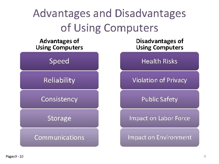 Advantages and Disadvantages of Using Computers Pages 9 - 10 Advantages of Using Computers Advantages and Disadvantages of Using Computers Pages 9 - 10 Advantages of Using Computers