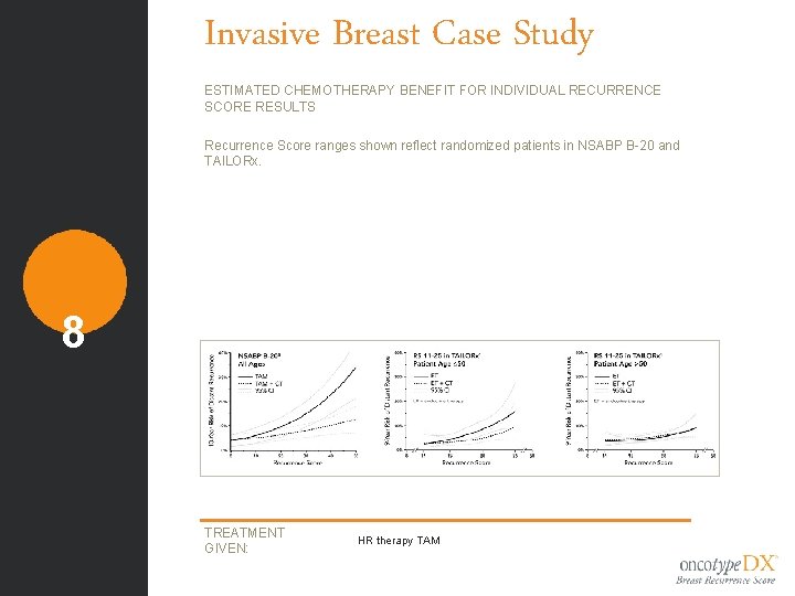 Invasive Breast Case Study ESTIMATED CHEMOTHERAPY BENEFIT FOR INDIVIDUAL RECURRENCE SCORE RESULTS Recurrence Score