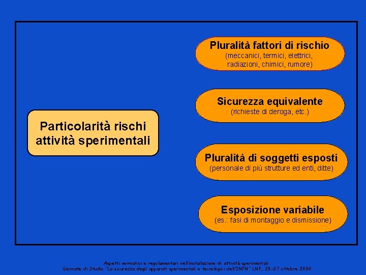 Pluralità fattori di rischio (meccanici, termici, elettrici, radiazioni, chimici, rumore) Sicurezza equivalente (richieste di