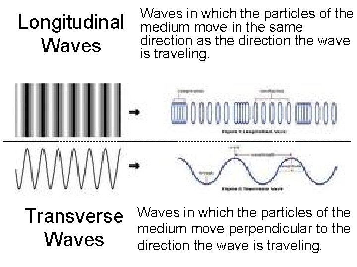 Longitudinal Waves in which the particles of the medium move in the same direction