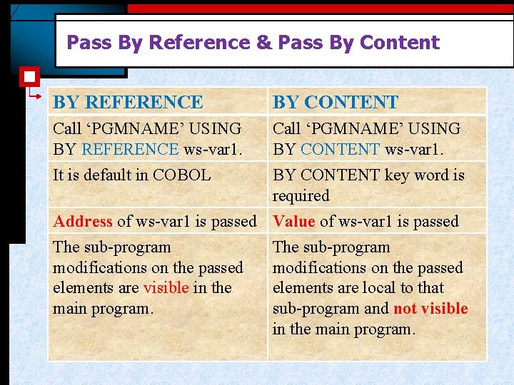 Pass By Reference & Pass By Content BY REFERENCE BY CONTENT Call ‘PGMNAME’ USING