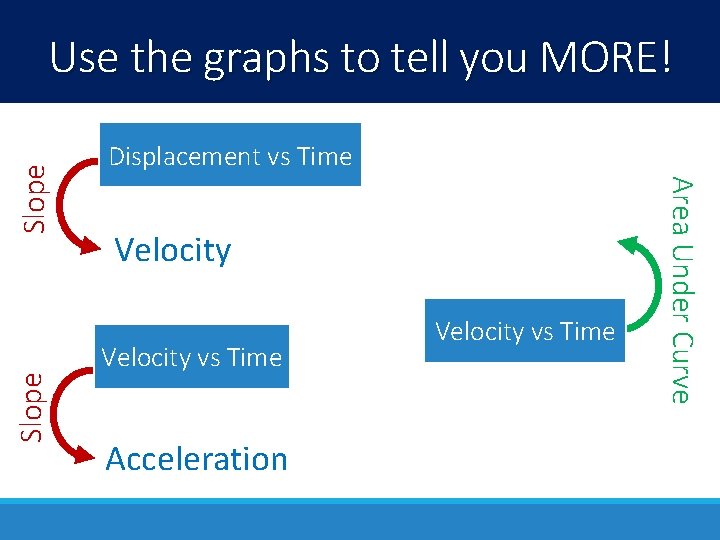 Slope Displacement vs Time Velocity vs Time Acceleration Velocity vs Time Area Under Curve