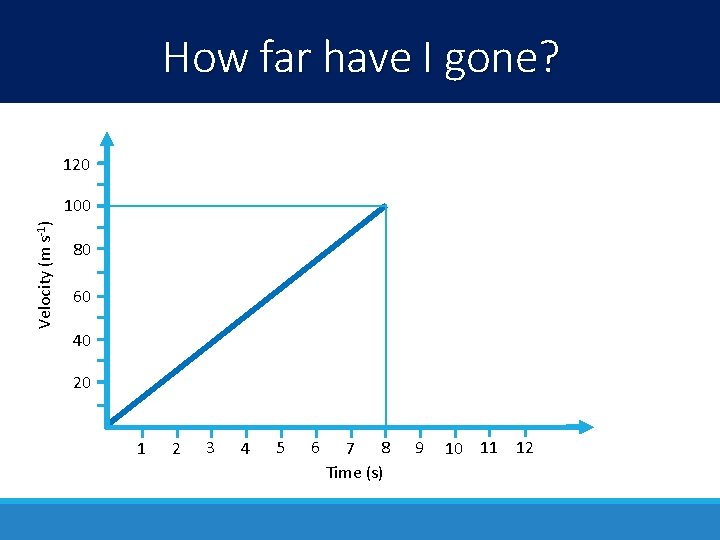 How far have I gone? 120 Velocity (m s-1) 100 80 60 40 20