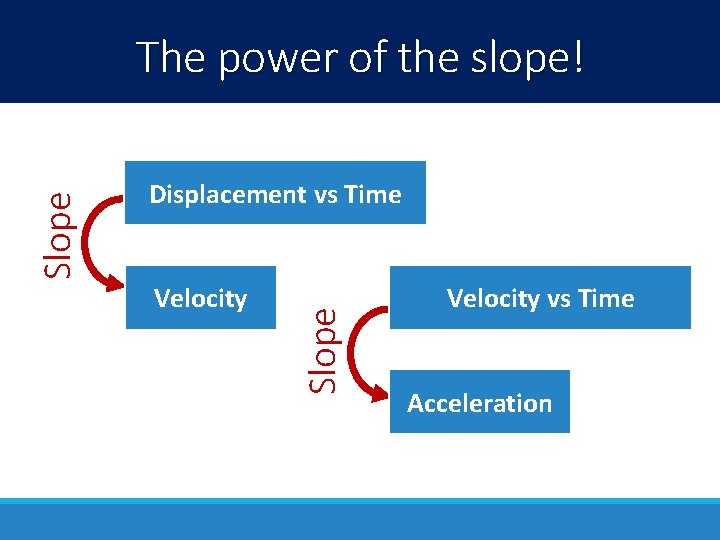 Displacement vs Time Velocity Slope The power of the slope! Velocity vs Time Acceleration