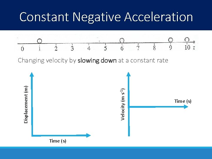 Constant Negative Acceleration Velocity (m s-1) Displacement (m) Changing velocity by slowing down at
