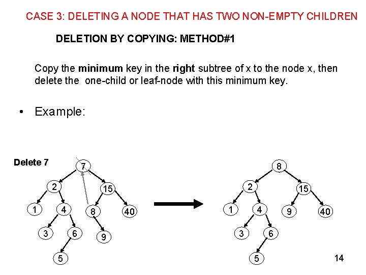 CASE 3: DELETING A NODE THAT HAS TWO NON-EMPTY CHILDREN DELETION BY COPYING: METHOD#1