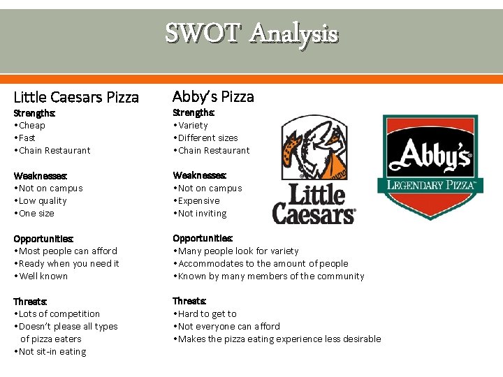 SWOT Analysis Little Caesars Pizza Abby’s Pizza Strengths: • Cheap • Fast • Chain